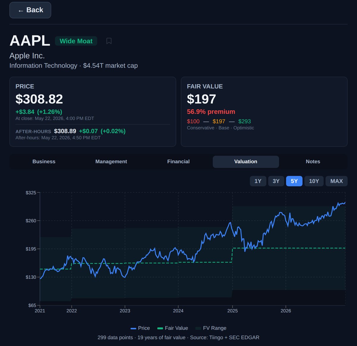 Price and Fair Value Chart